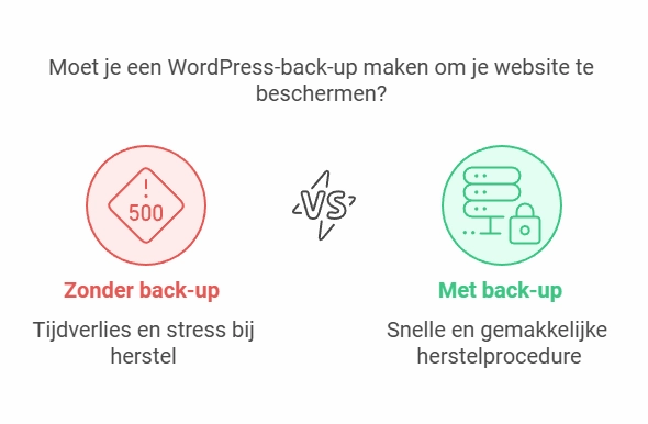 WordPress Back-up maken - waarom?