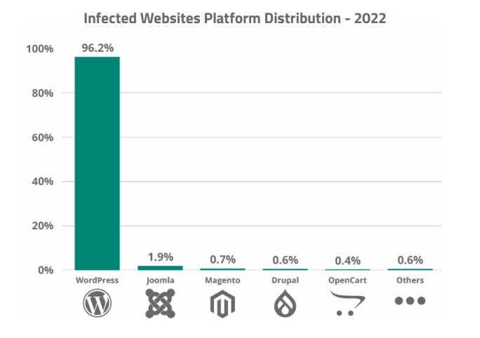 Wordpress Login URL Securi rapport
