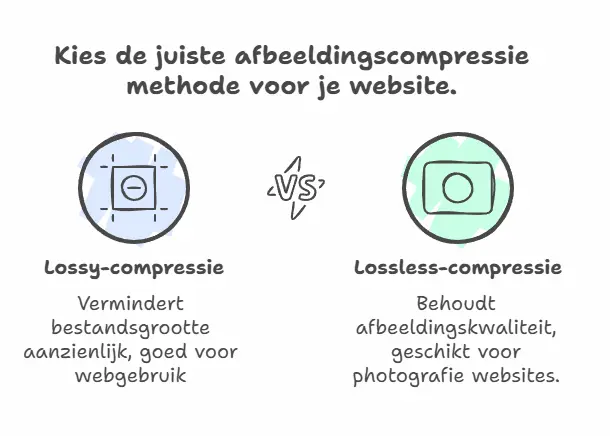 WordPress afbeeldingen optimaliseren lossy vs lossless